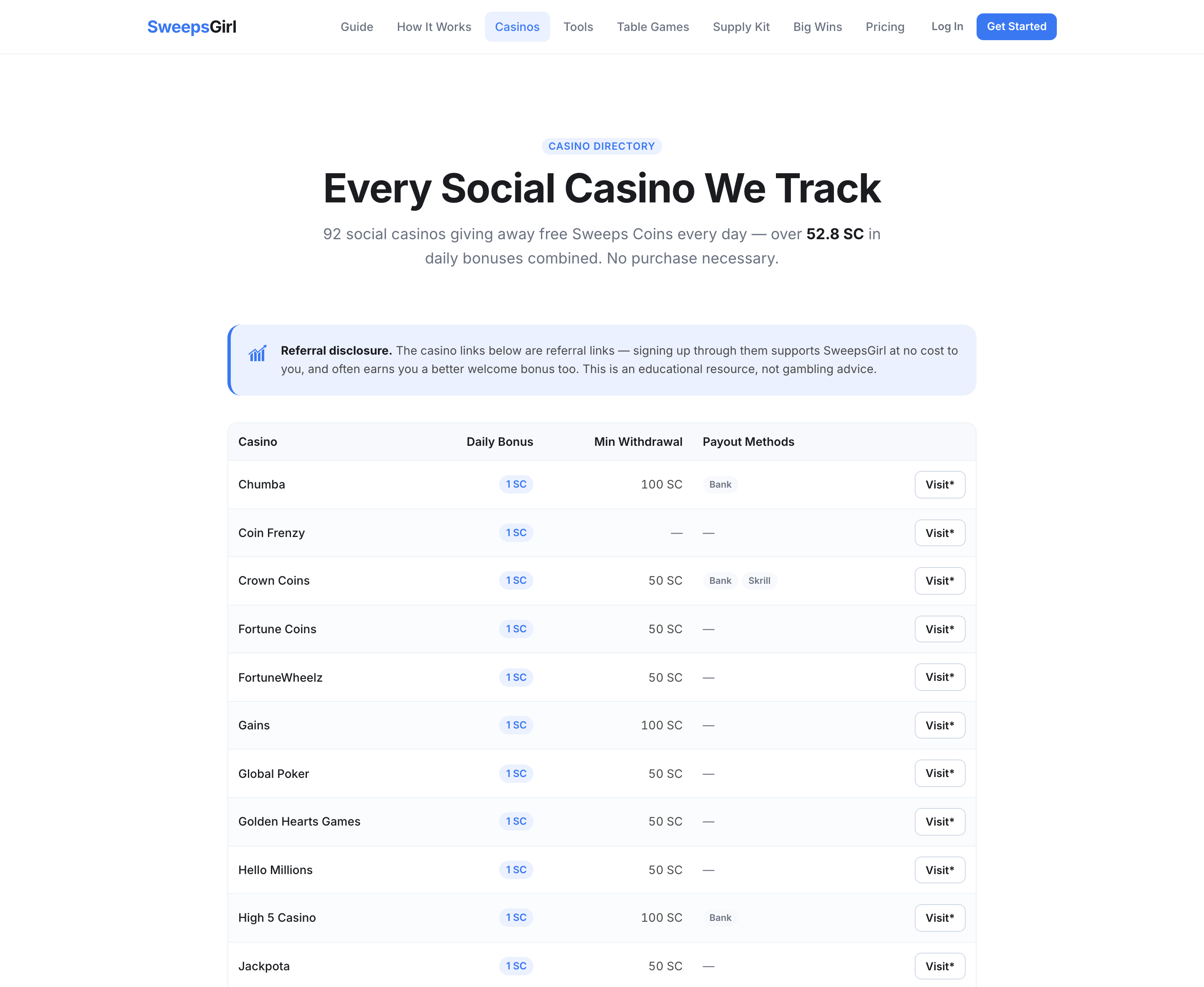 The public Casino List directory showing every tracked casino with daily bonus, minimum withdrawal, and payout methods