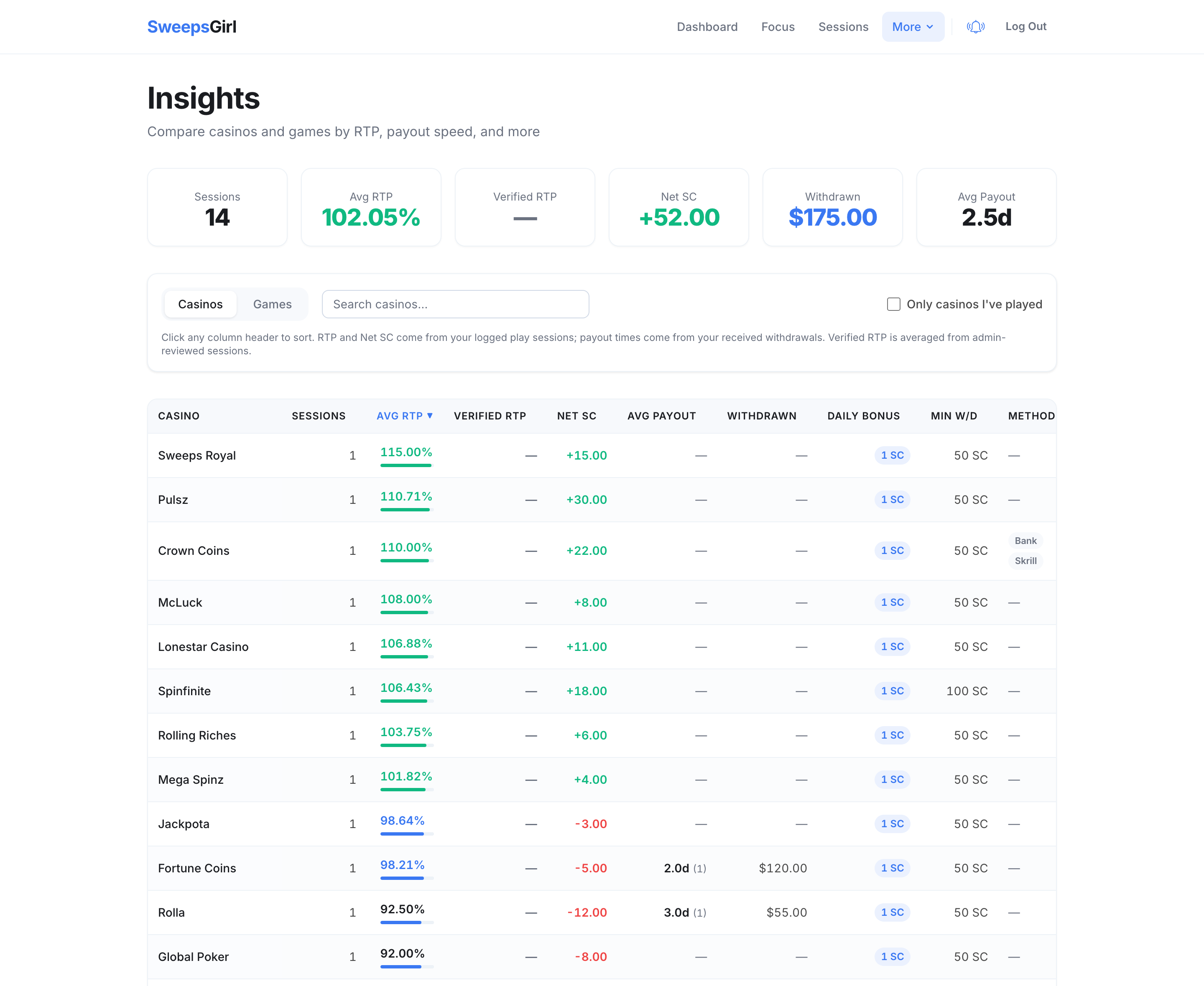 The Insights page with a sortable table ranking casinos by RTP, net SC, and payout speed